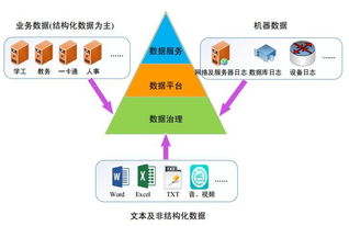 智慧校園中的教育大數(shù)據(jù)治理服務體系 數(shù)據(jù)處理服務的關鍵作用與實踐路徑